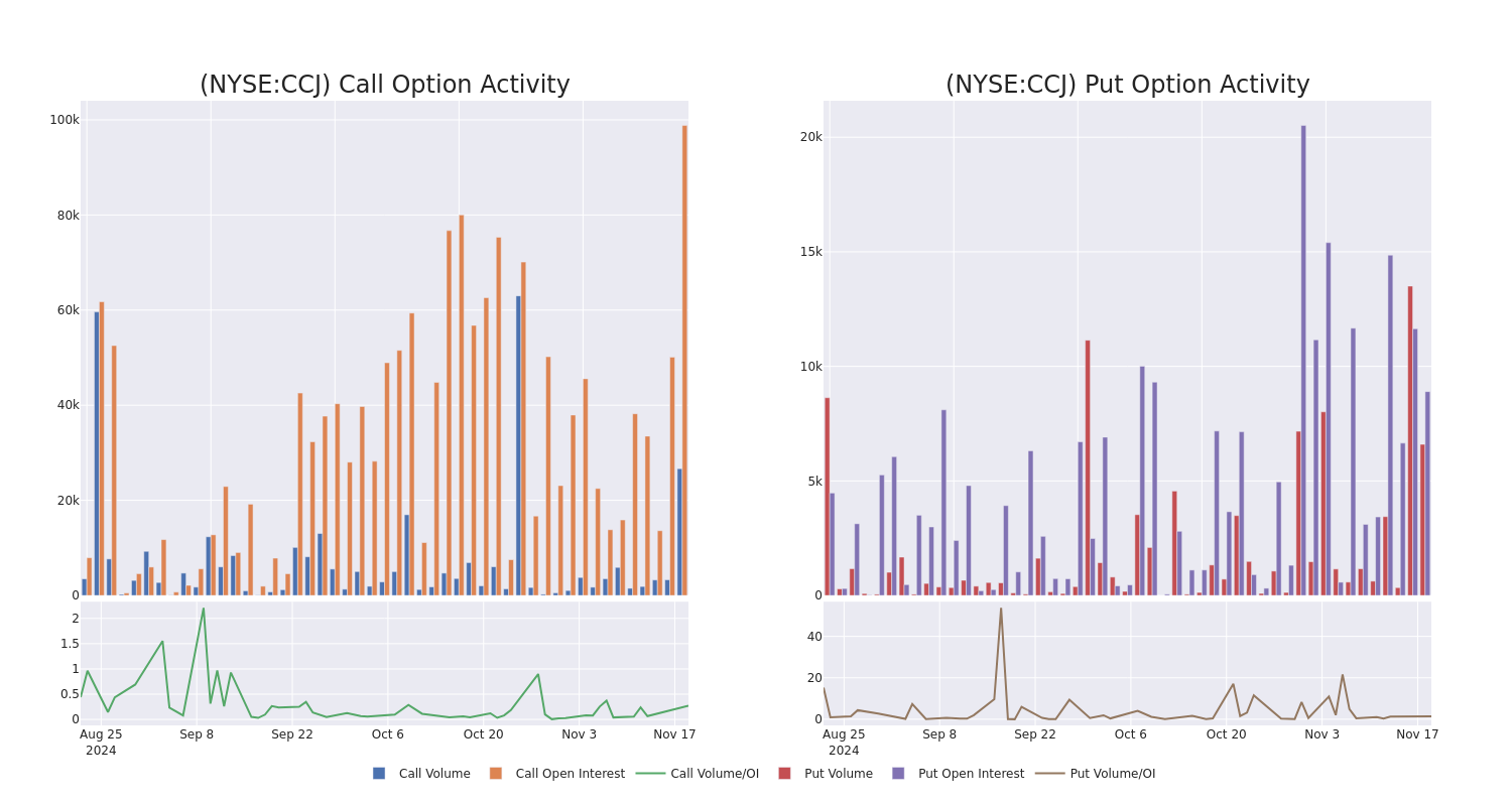 Options Call Chart