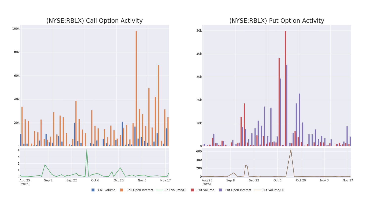 Options Call Chart