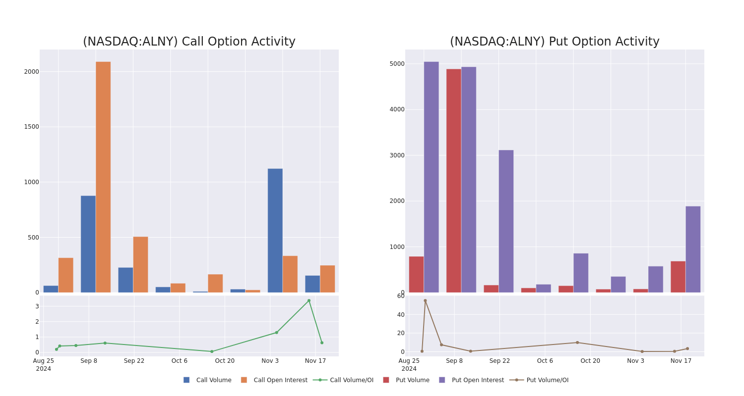 Options Call Chart