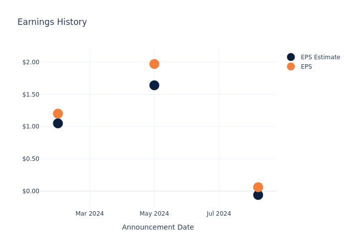 eps graph