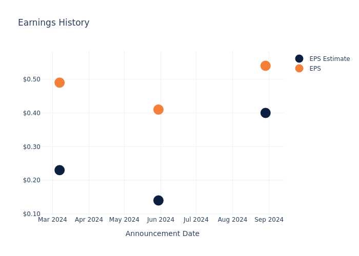 eps graph