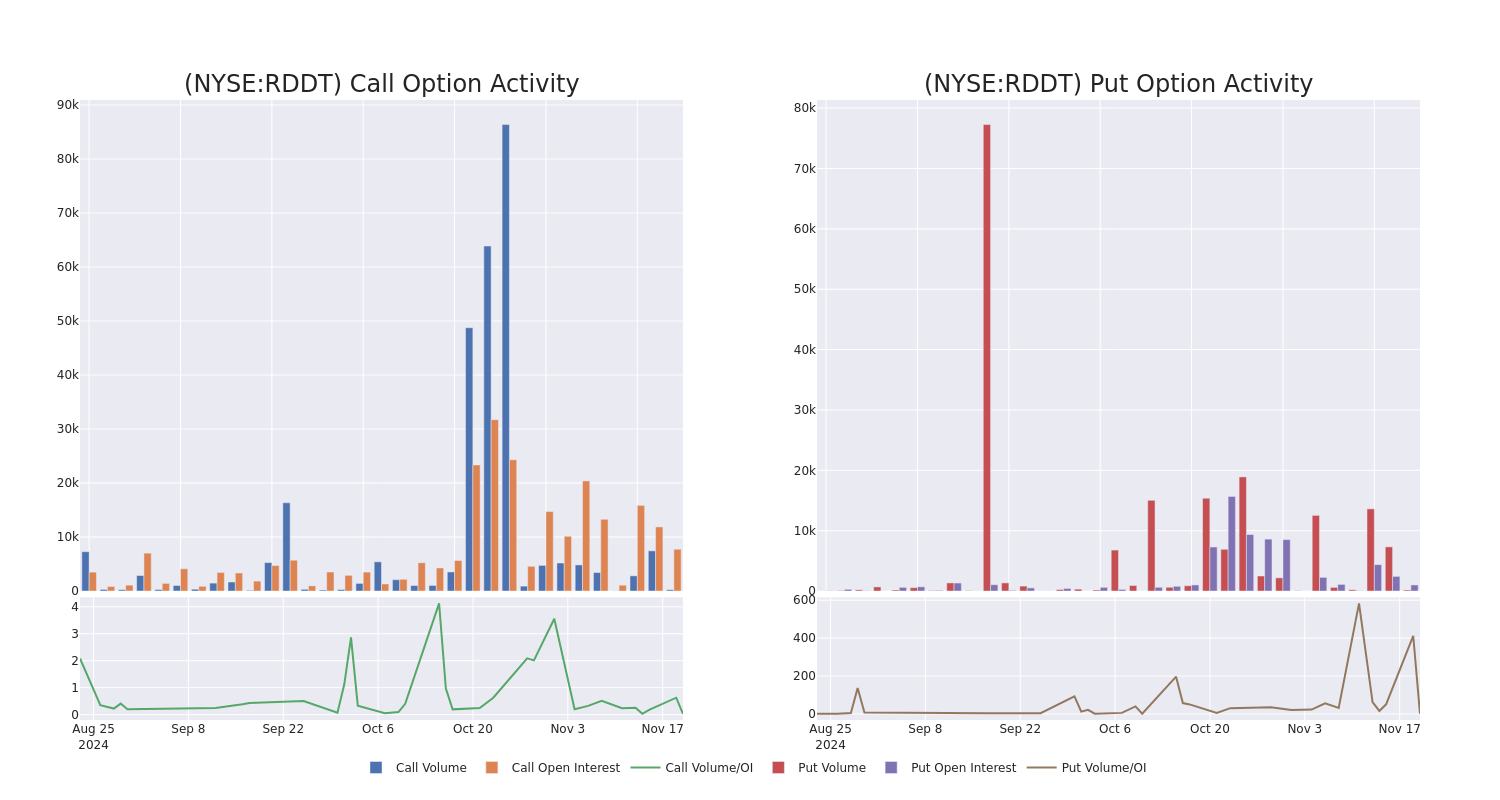 Options Call Chart