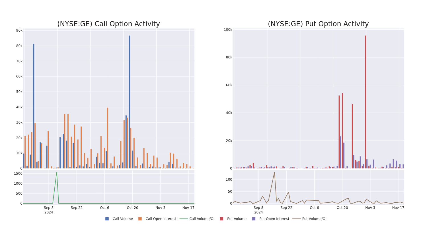 Options Call Chart