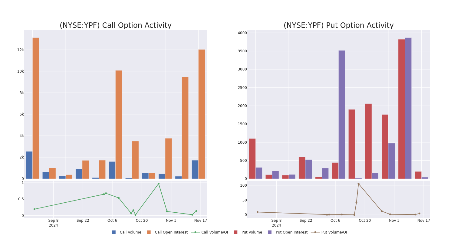 Options Call Chart