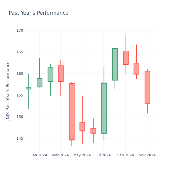 Past Year Chart