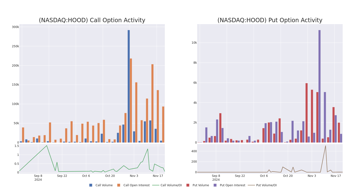 Options Call Chart