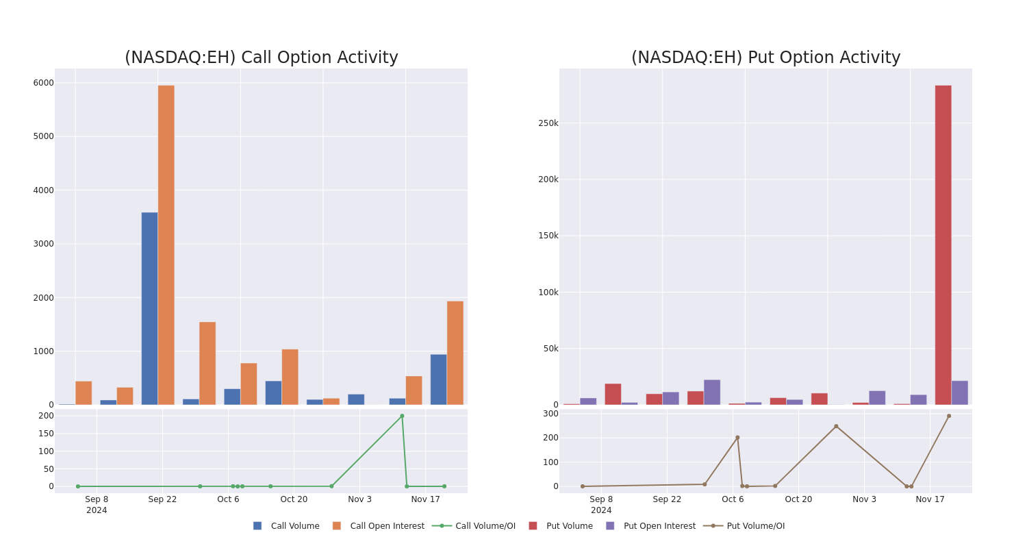 Options Call Chart