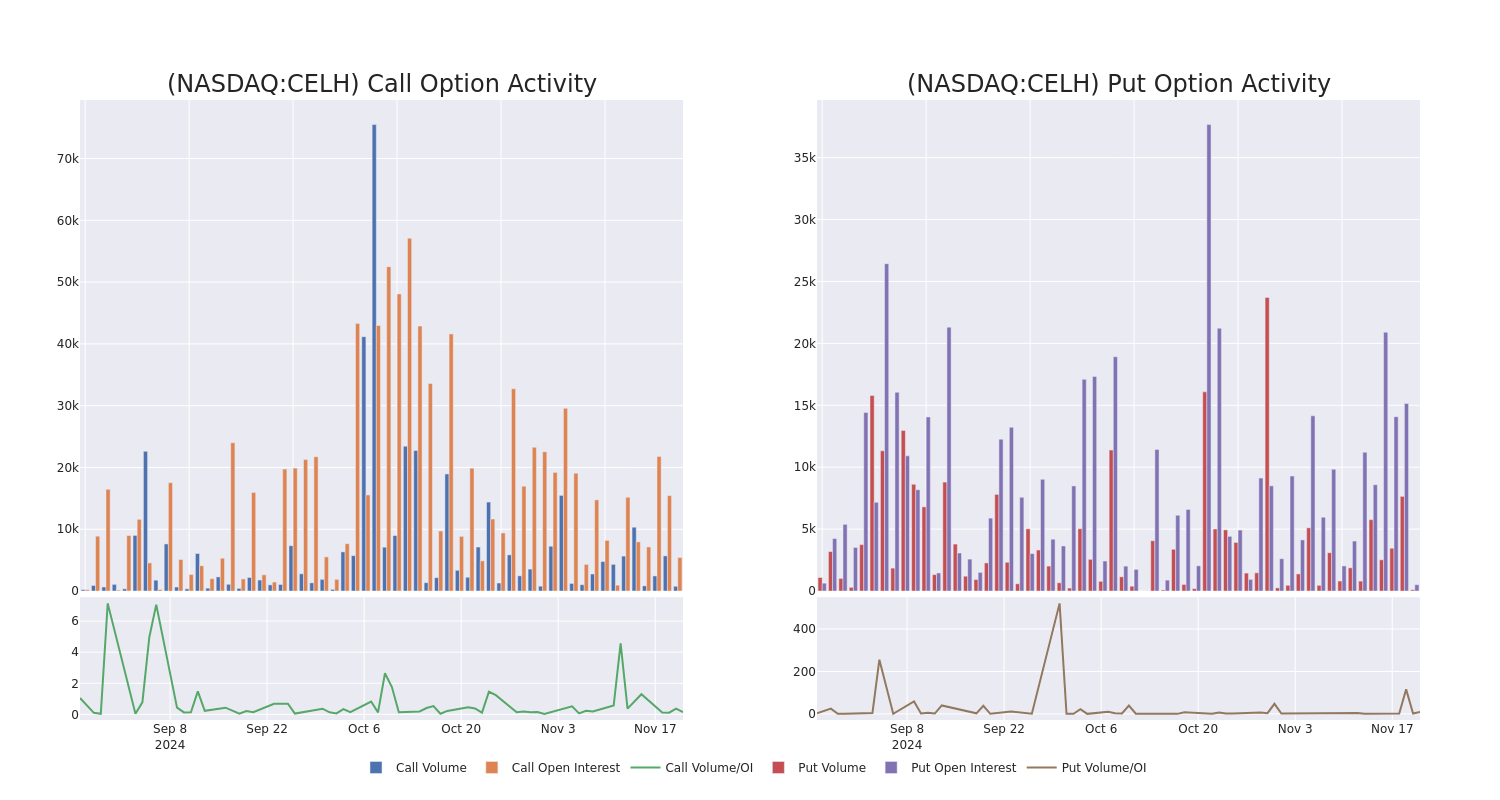 Options Call Chart