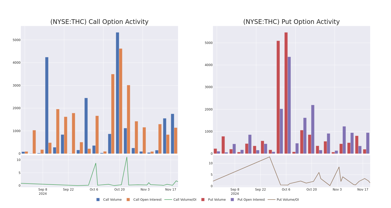 Options Call Chart