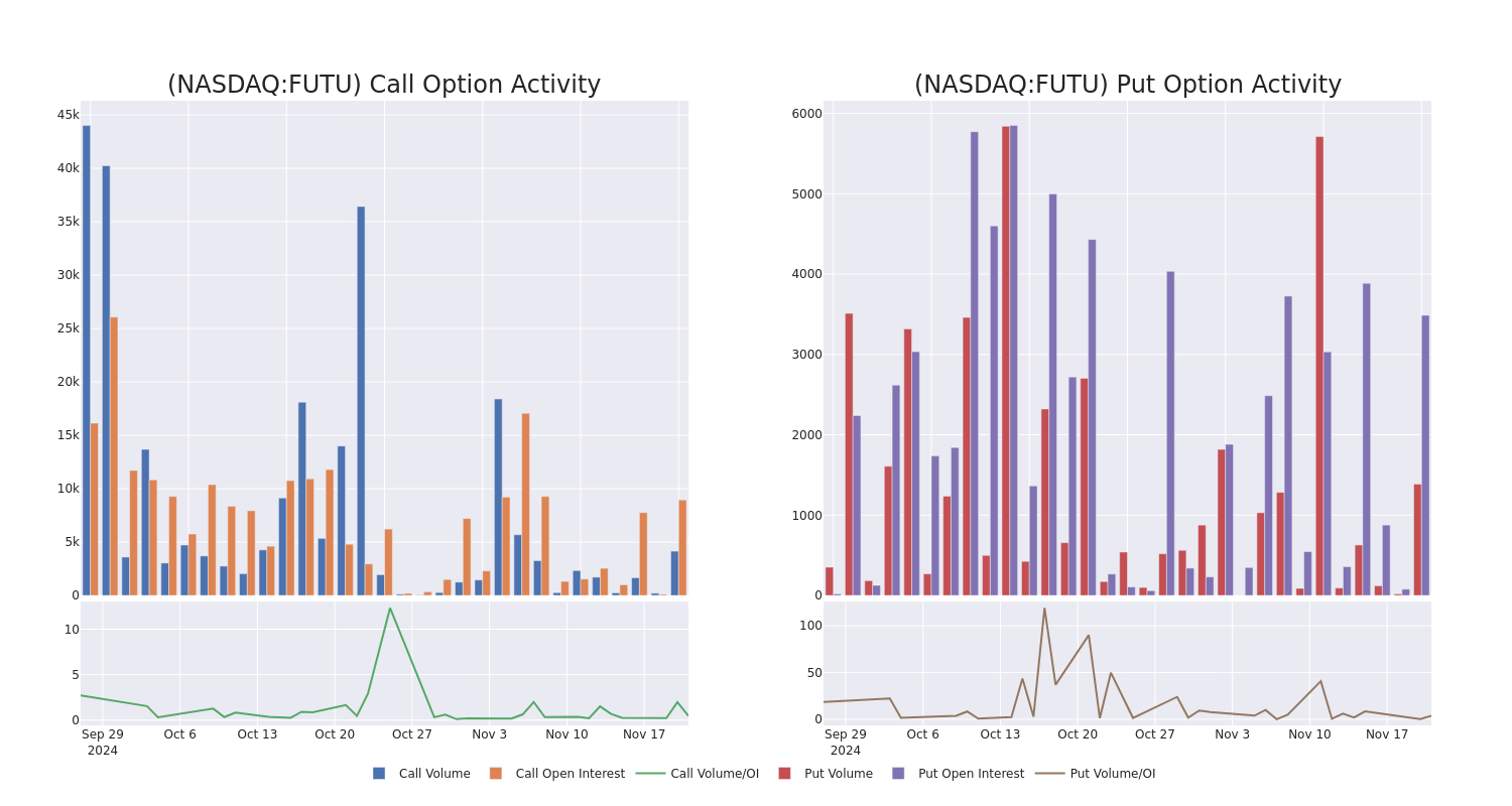 Options Call Chart