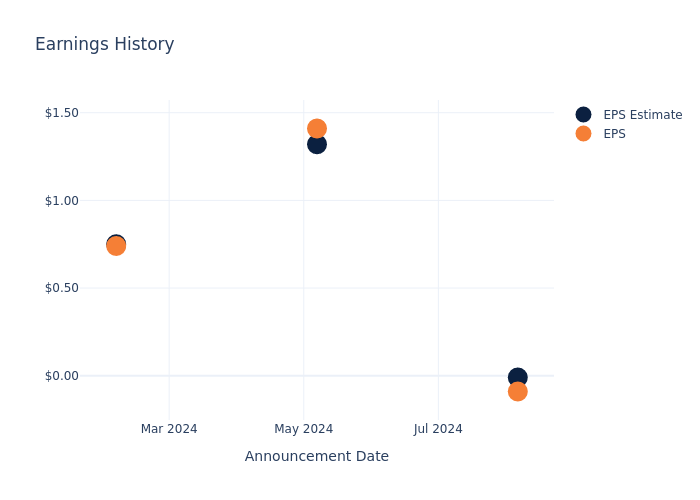 eps graph