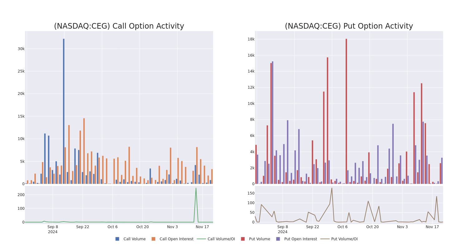 Options Call Chart