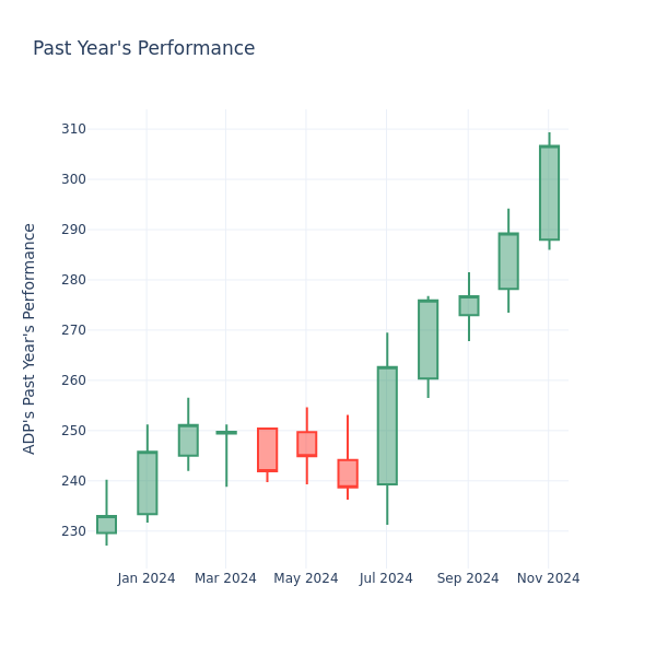 Past Year Chart