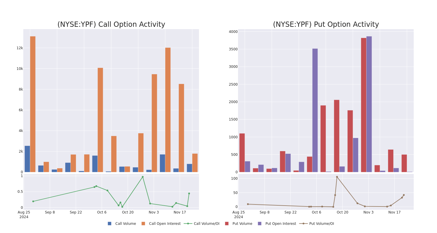 Options Call Chart