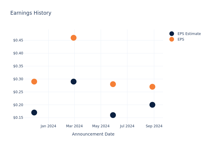 eps graph