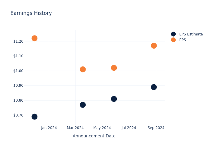 eps graph