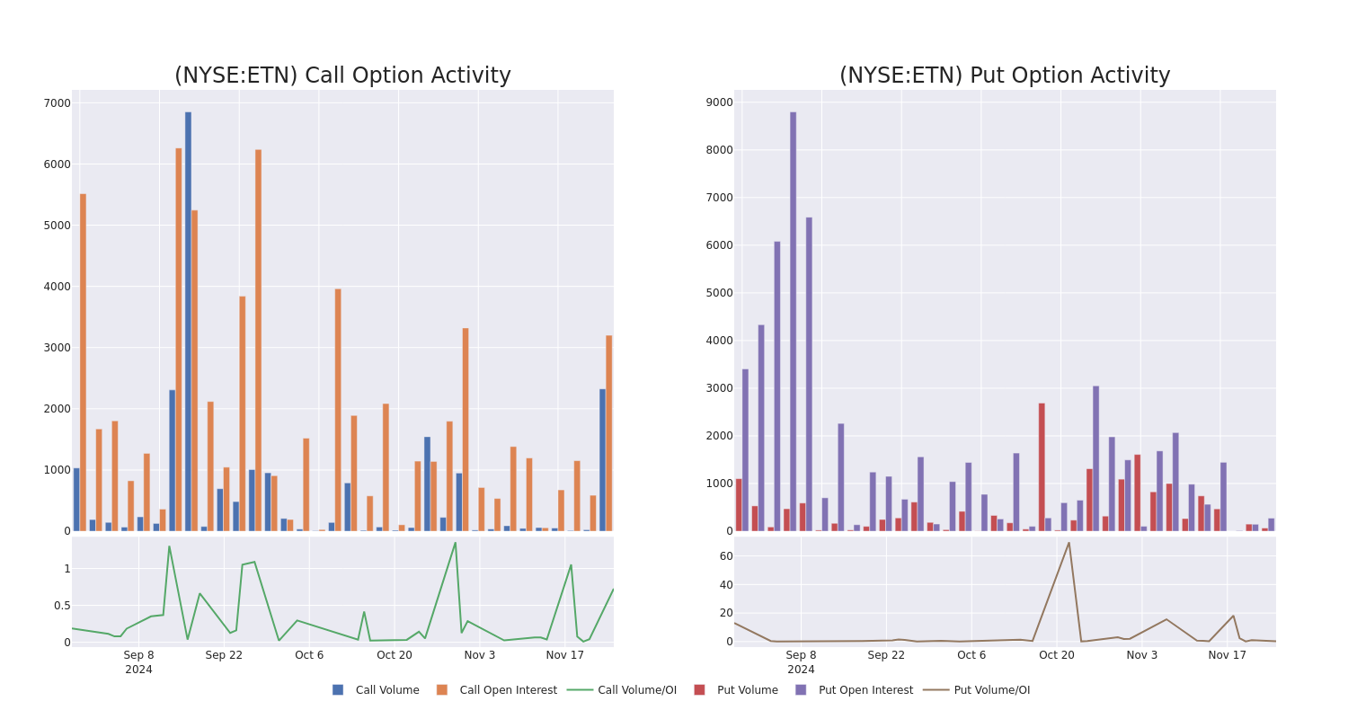 Options Call Chart