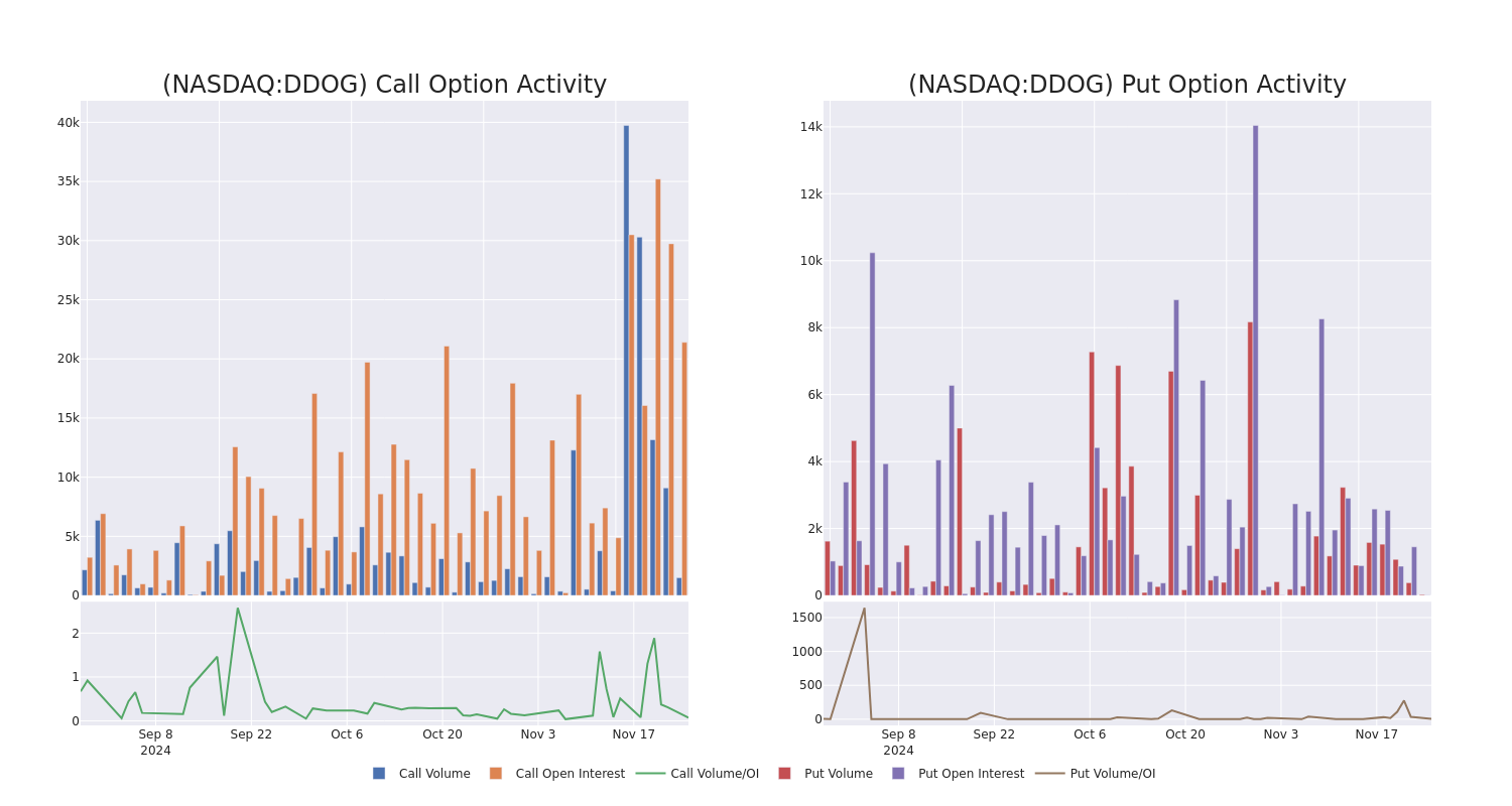 Options Call Chart