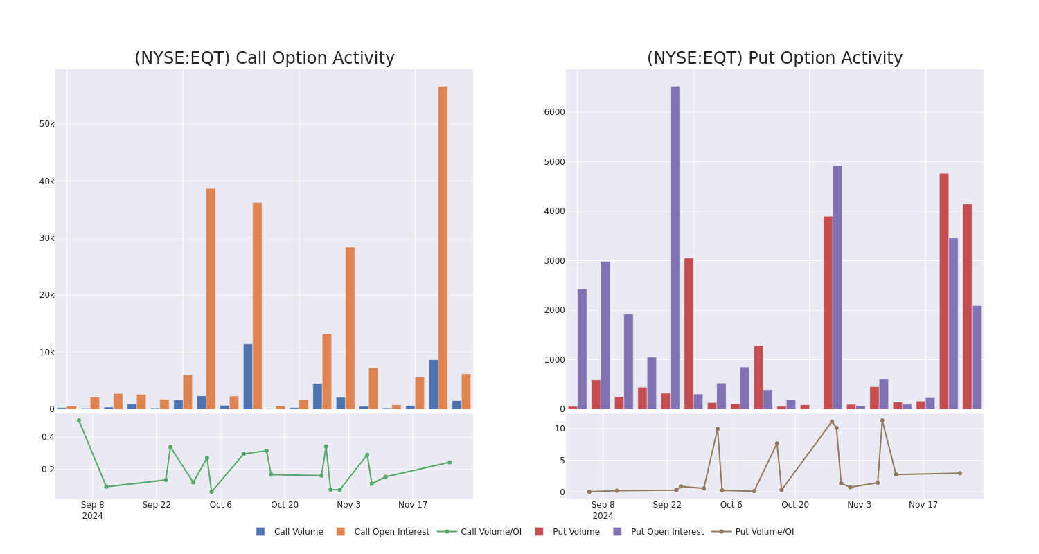 Options Call Chart