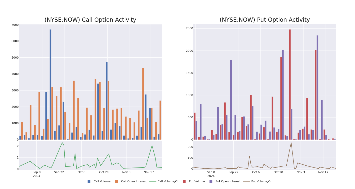 Options Call Chart