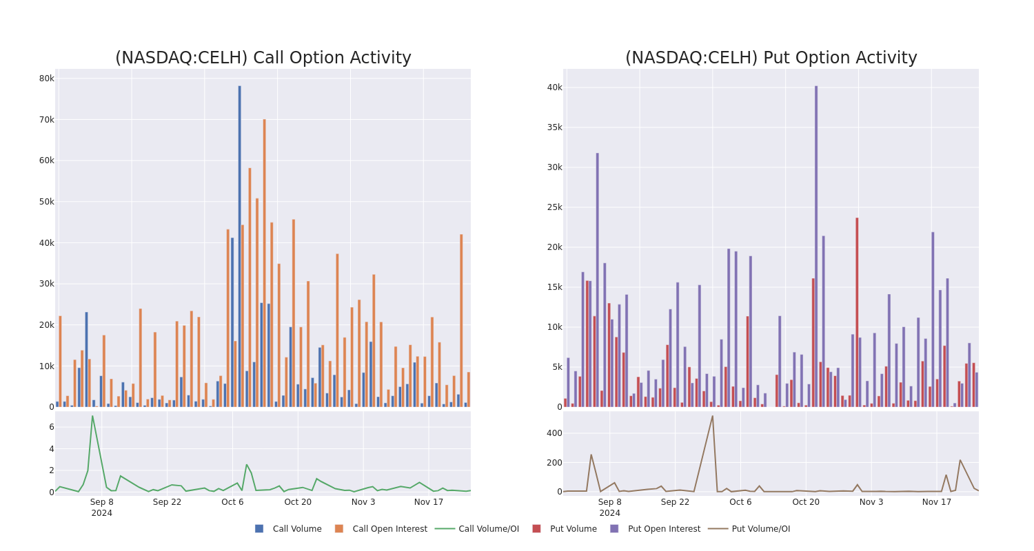 Options Call Chart