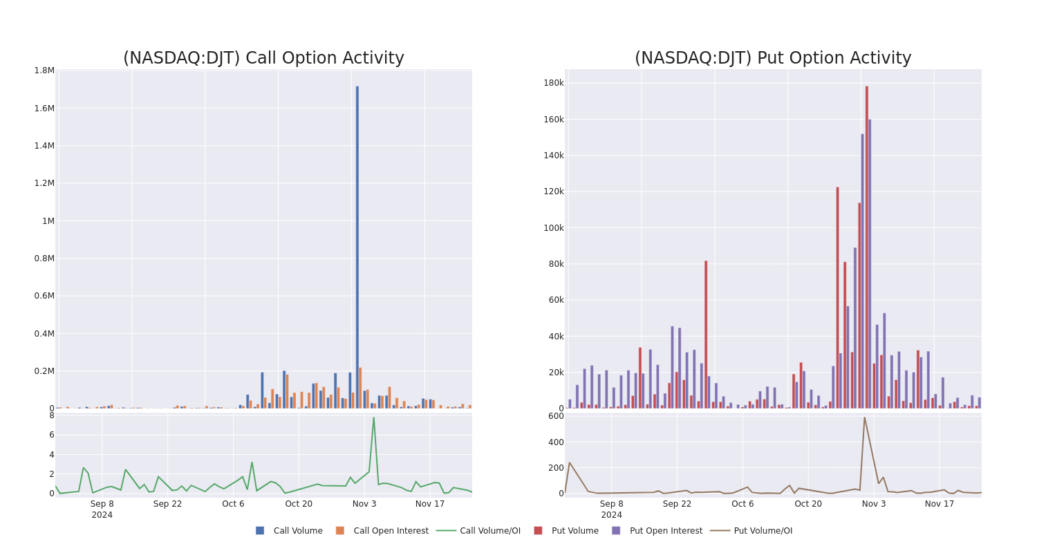 Options Call Chart