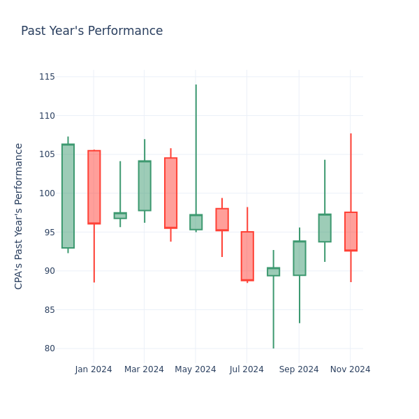 Past Year Chart