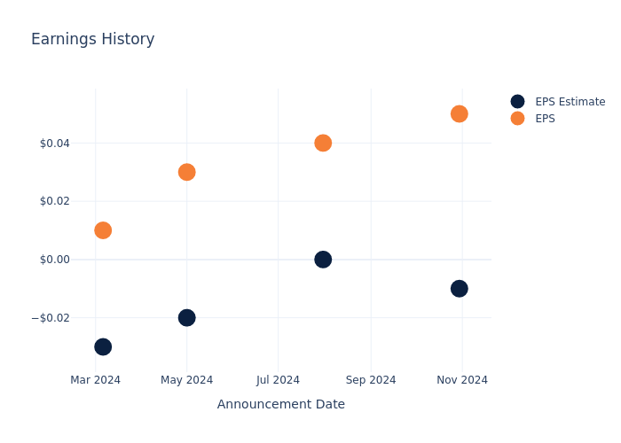 eps graph