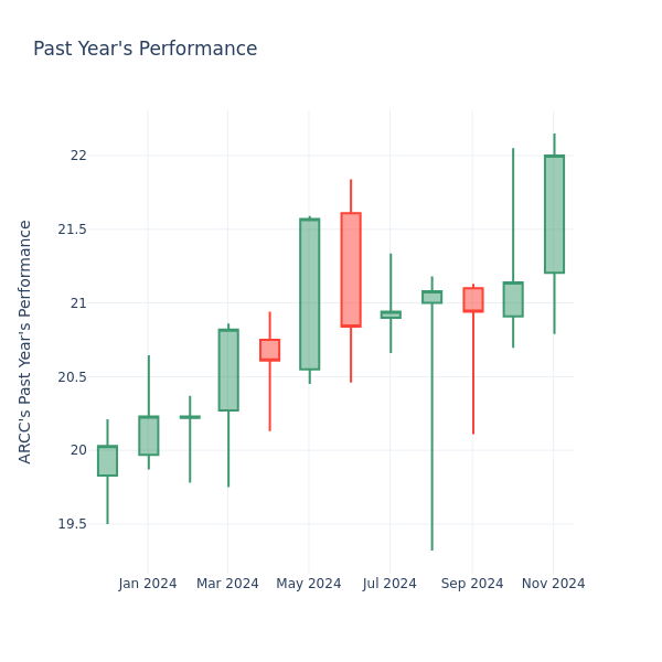 Past Year Chart