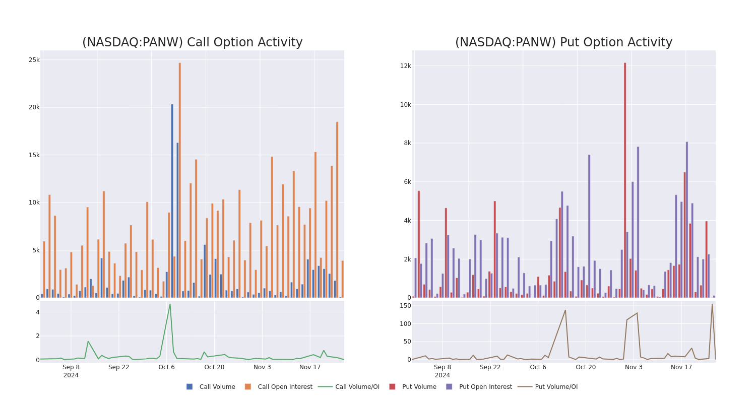 Options Call Chart