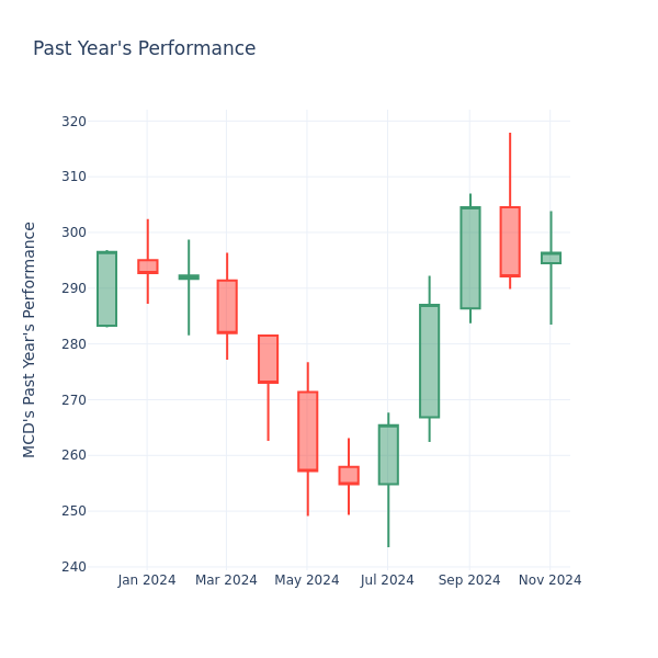 Past Year Chart