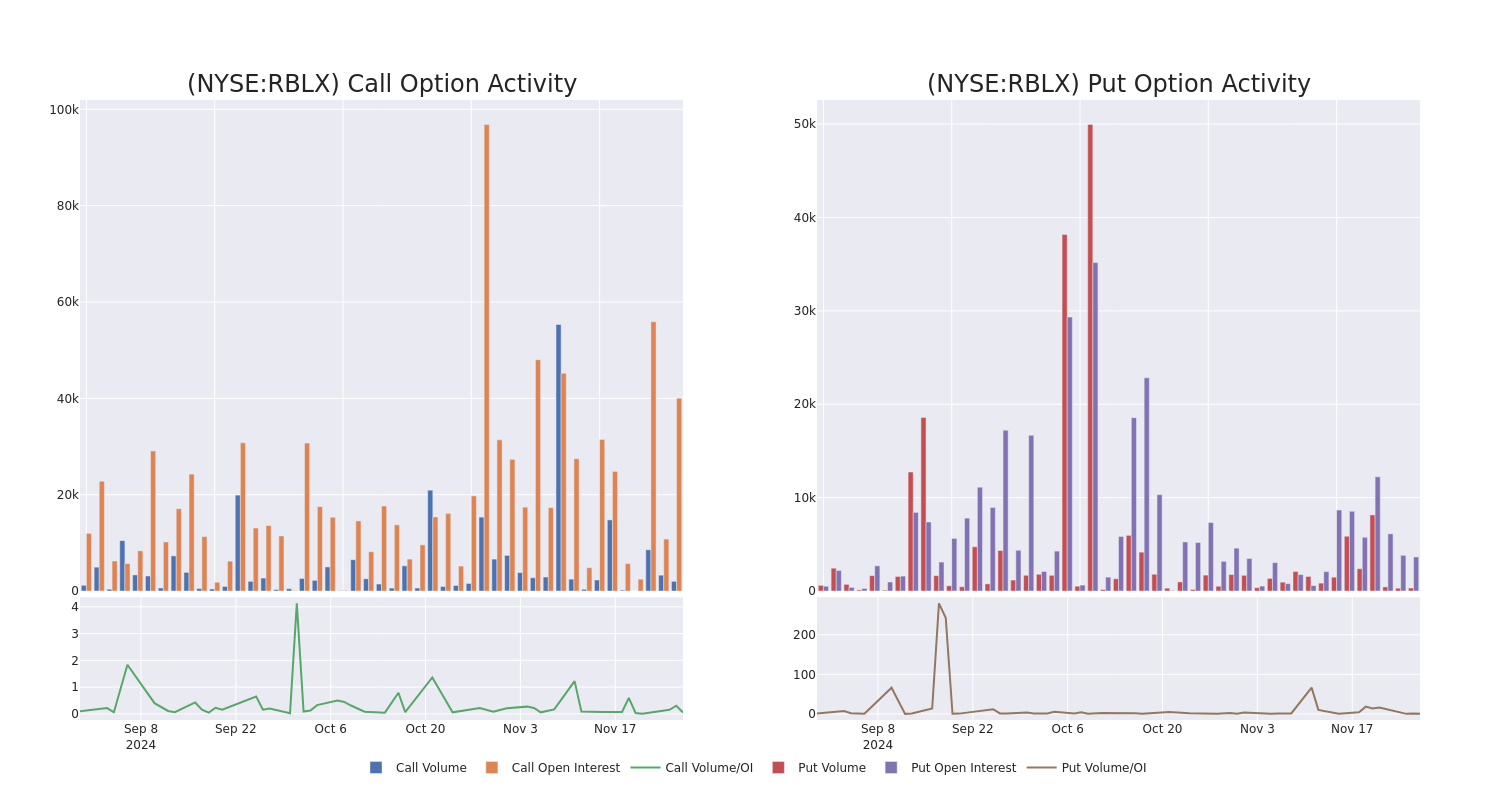 Options Call Chart