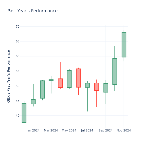 Past Year Chart