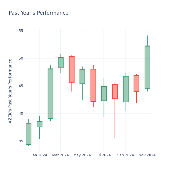 Past Year Chart