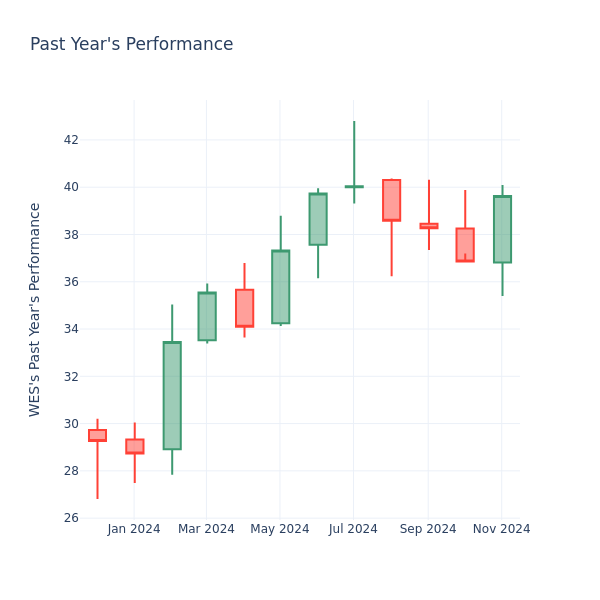 Past Year Chart