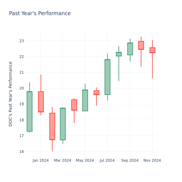 Past Year Chart