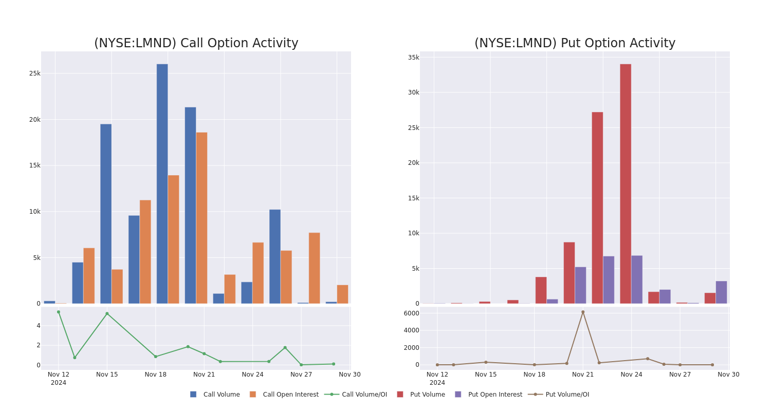 Options Call Chart