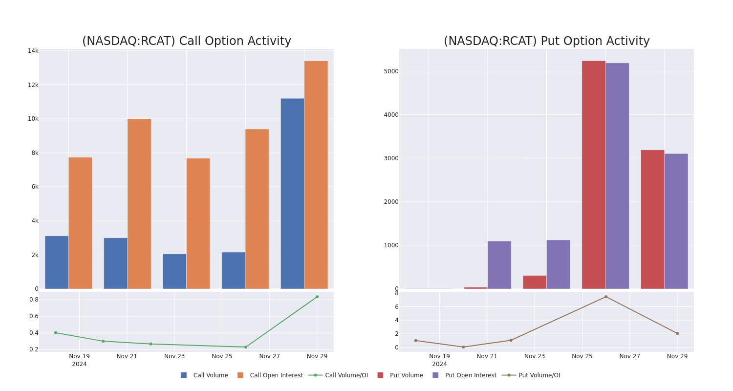 Options Call Chart