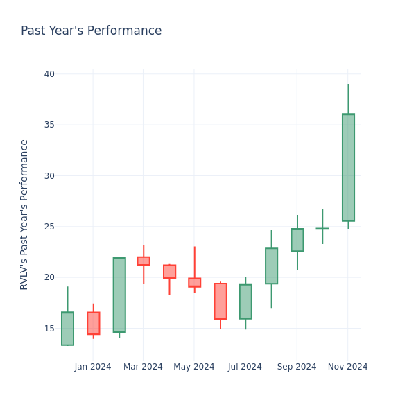 Past Year Chart