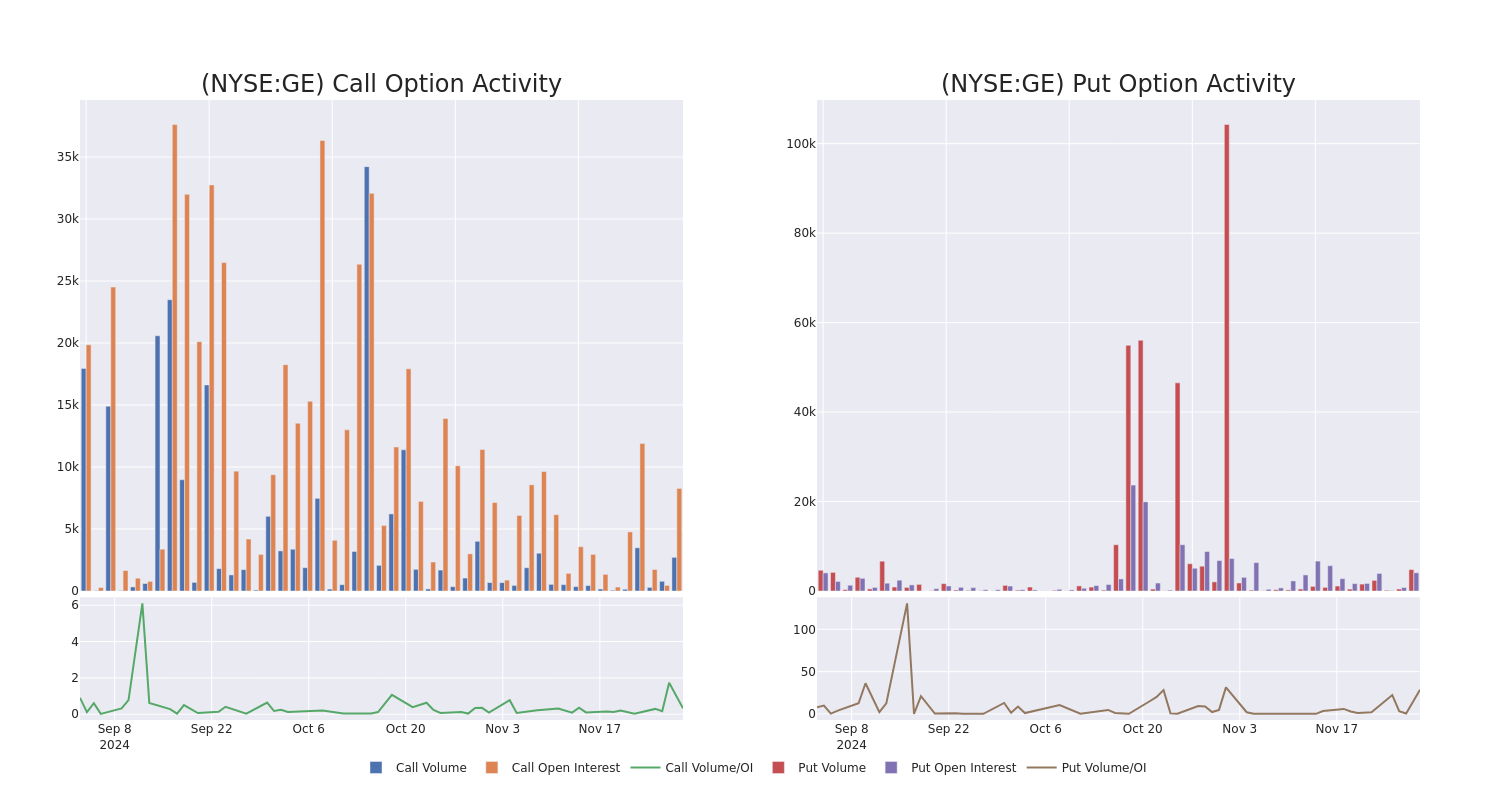 Options Call Chart