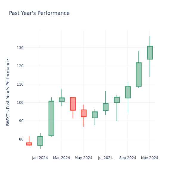 Past Year Chart