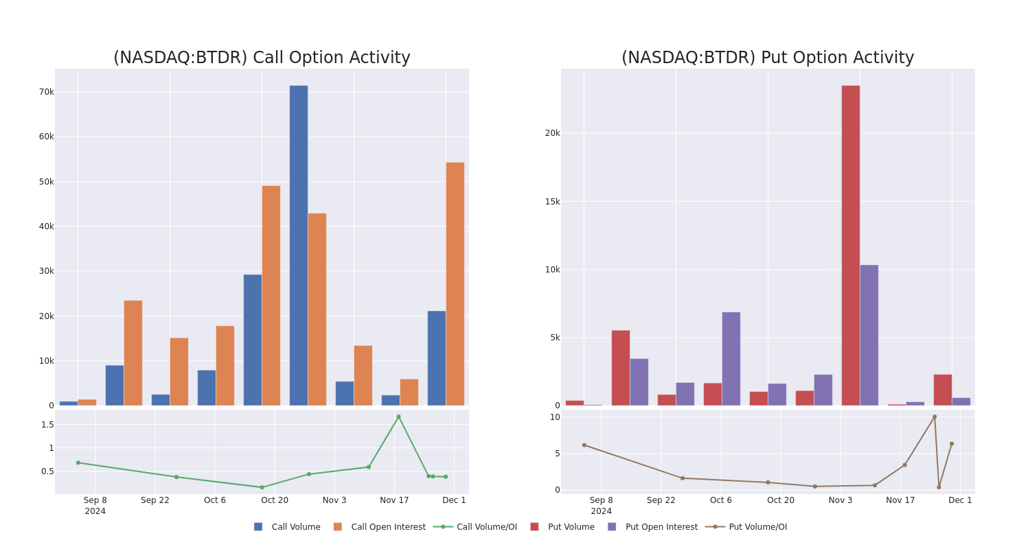 Options Call Chart