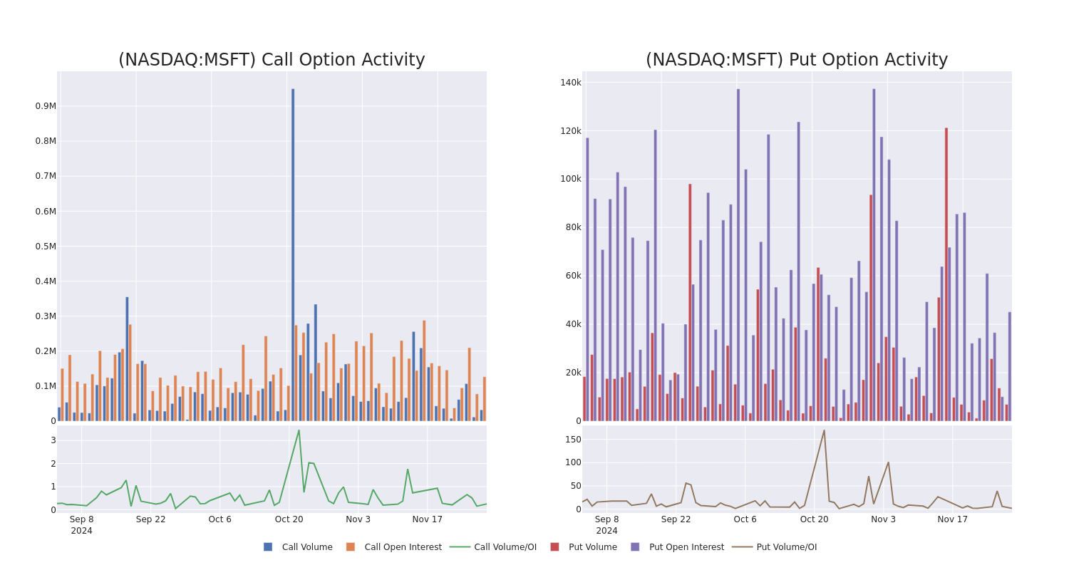 Options Call Chart