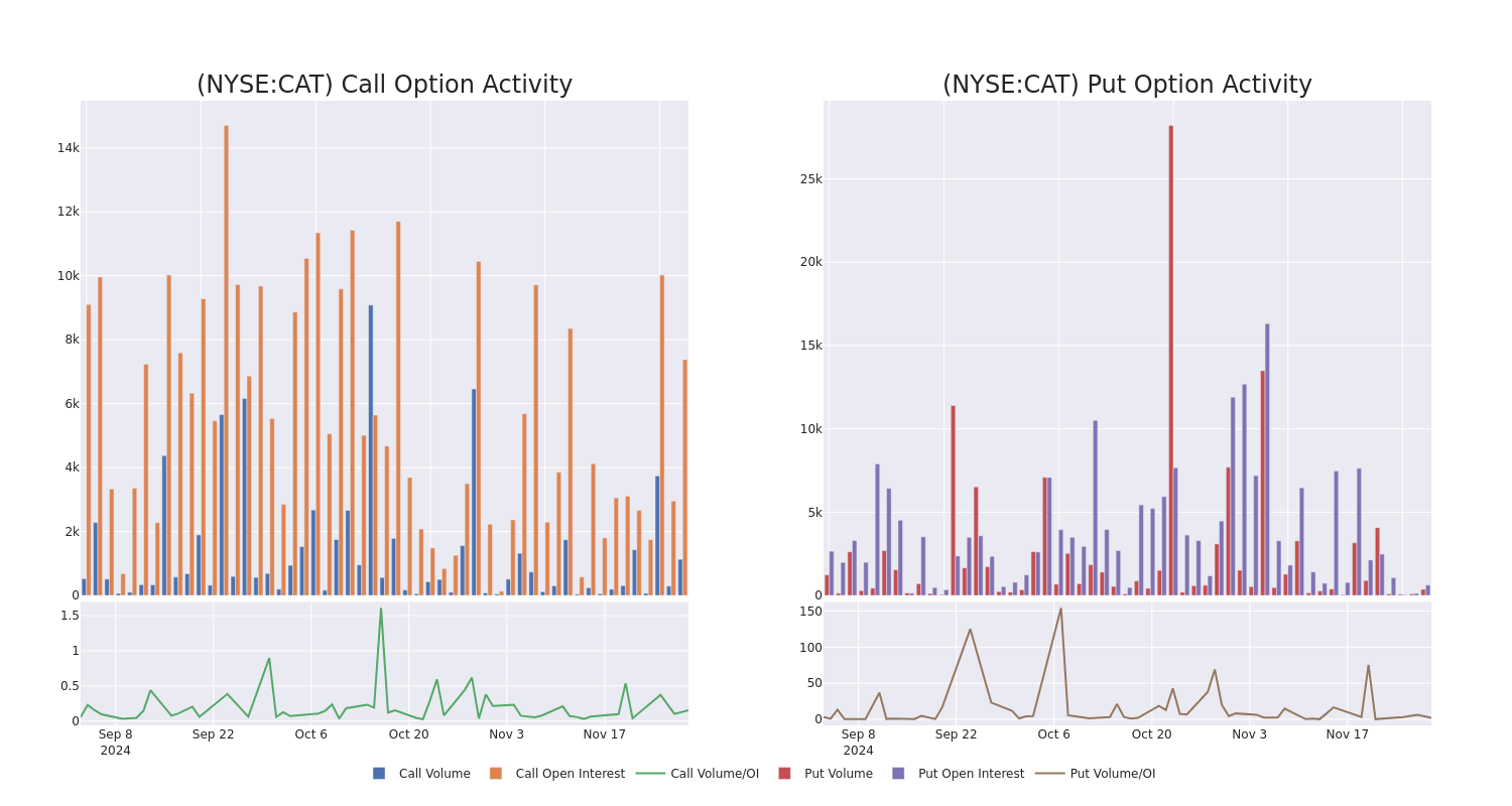 Options Call Chart