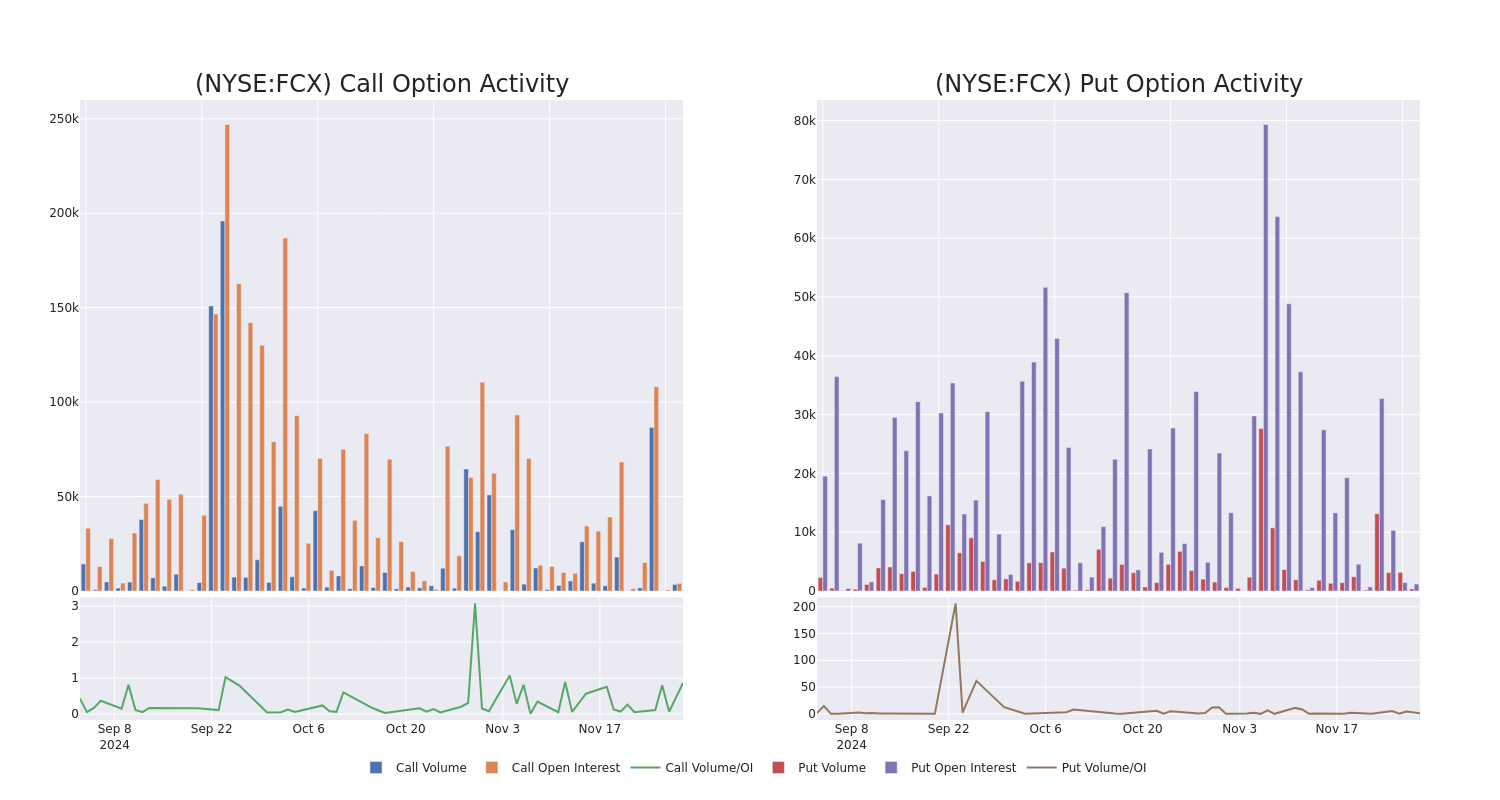 Options Call Chart