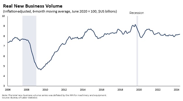 Real New Business Volume