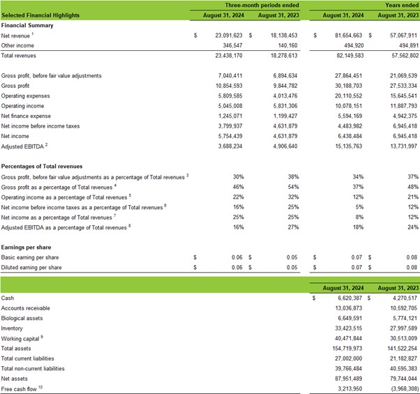 Selected financial highlights