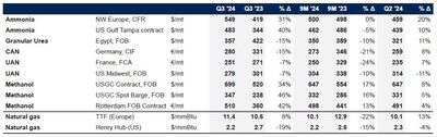 Benchmark-Prices