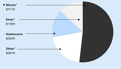 Net Digital Assets Position Summary (CNW Group/Galaxy Digital Holdings Ltd.)