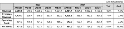 Coway Financial Results